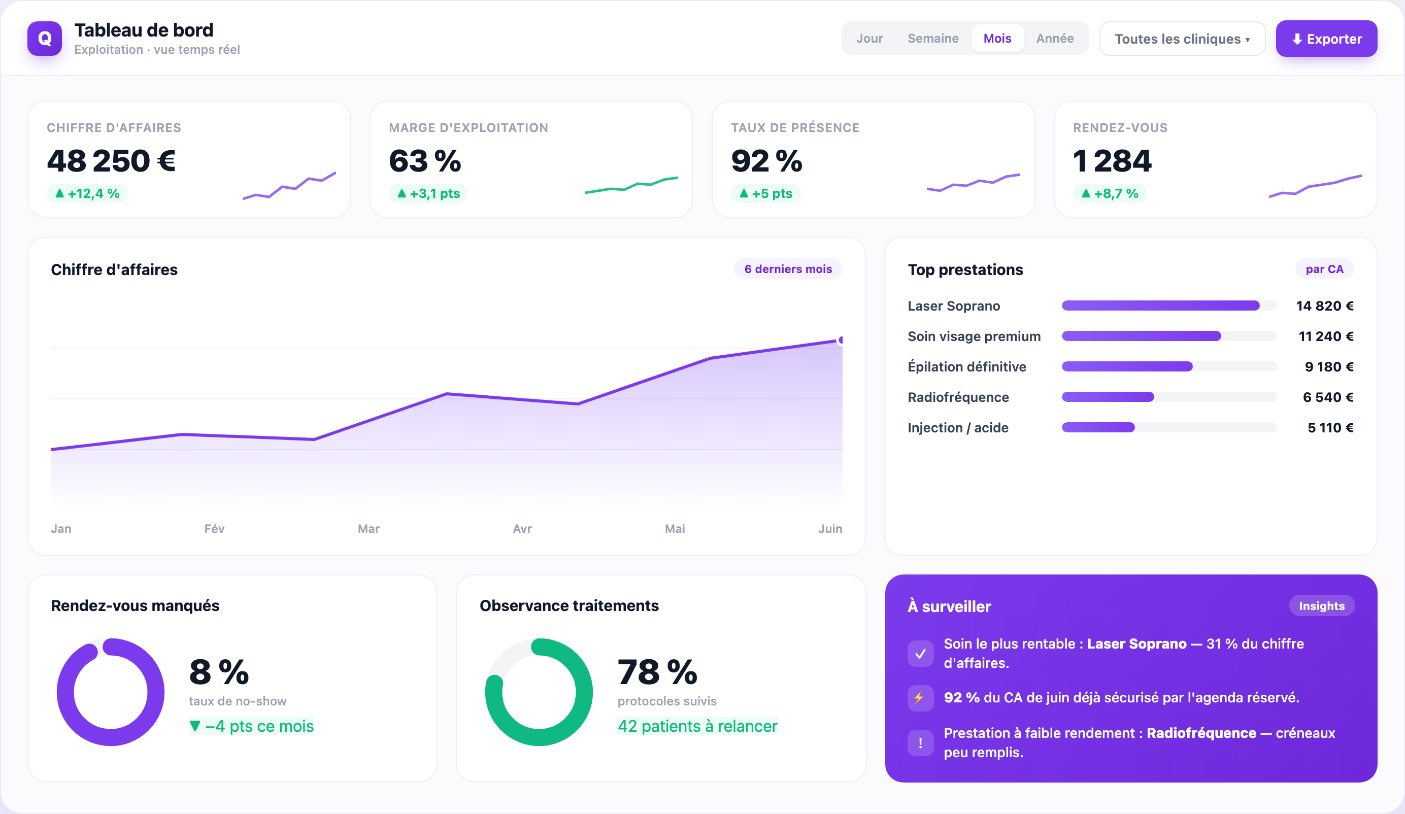 Qleven analytics and Business Intelligence dashboard for centers